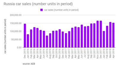 The year-long recovery in Russia's automotive sales continued in April with sales up 18% y/y